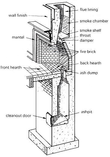 Fireplace components