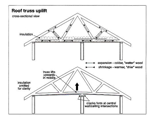 Truss uplift