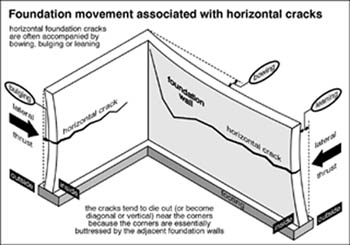 Horizontal Foundation Cracks